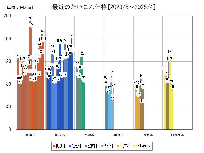 最近のだいこん価格