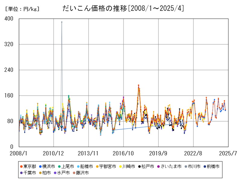 だいこん価格の推移