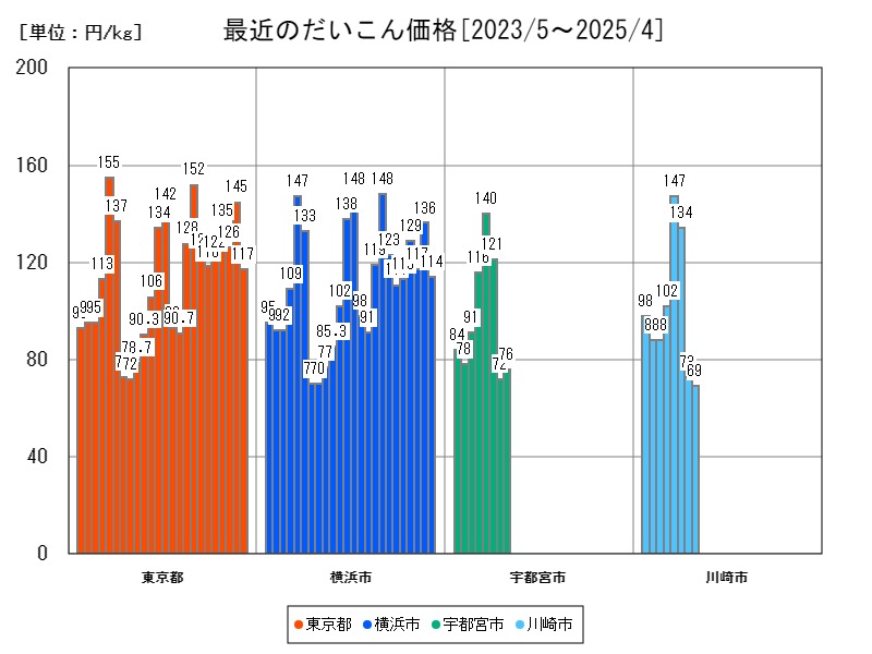 最近のだいこん価格