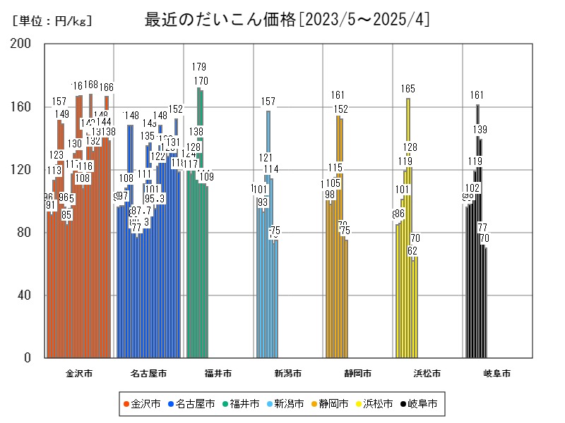 最近のだいこん価格