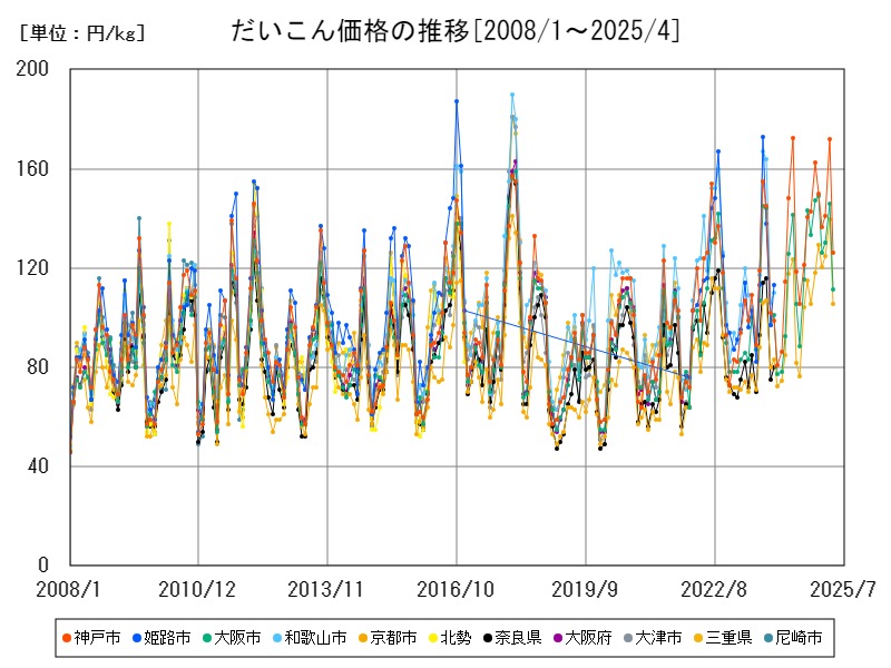 だいこん価格の推移