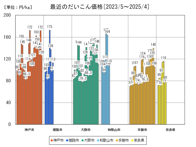 最近のだいこん価格