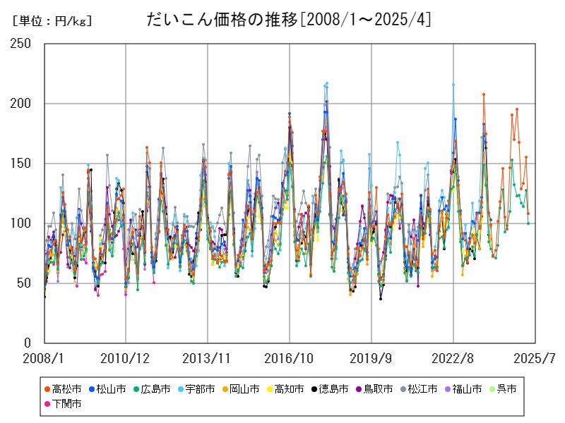 だいこん価格の推移