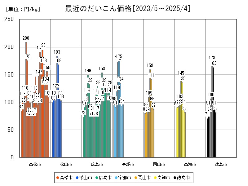 最近のだいこん価格