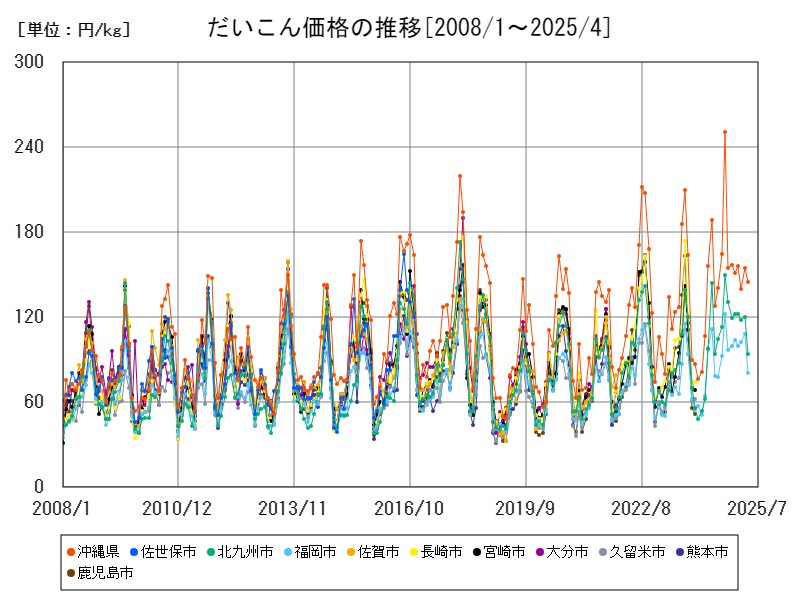 だいこん価格の推移