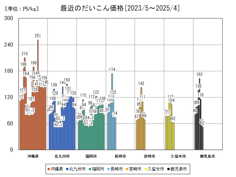 最近のだいこん価格
