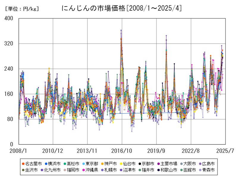 にんじんの市場価格