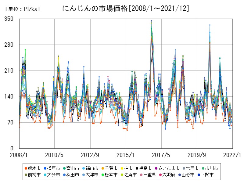 にんじんの市場価格