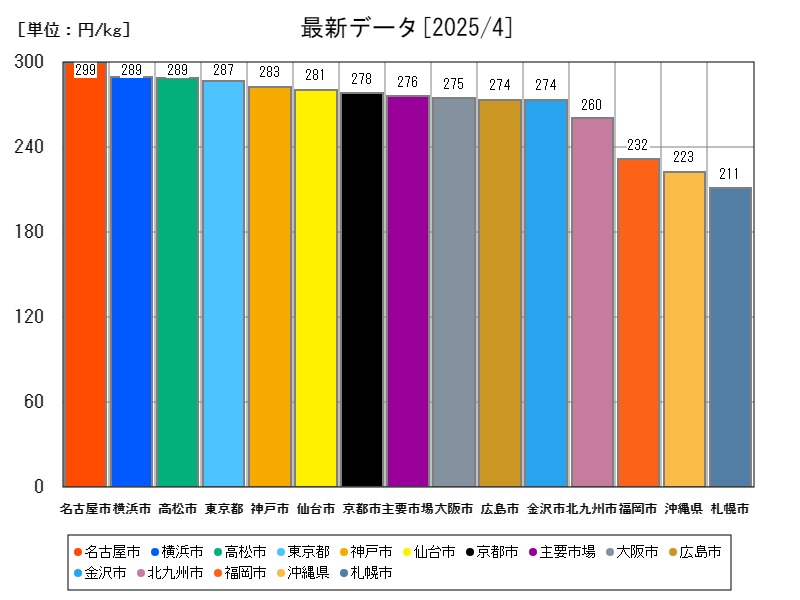 最新データ