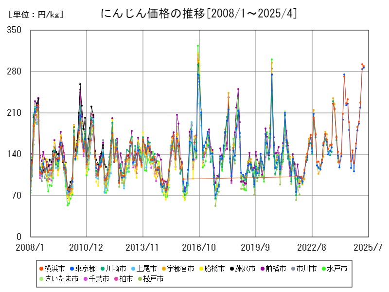 にんじん価格の推移