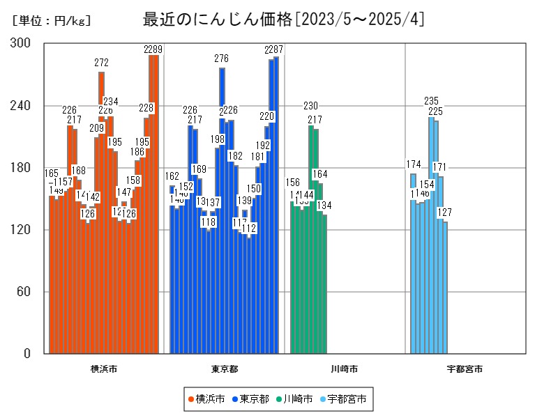 最近のにんじん価格