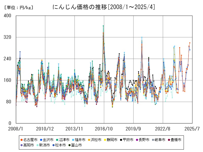 にんじん価格の推移