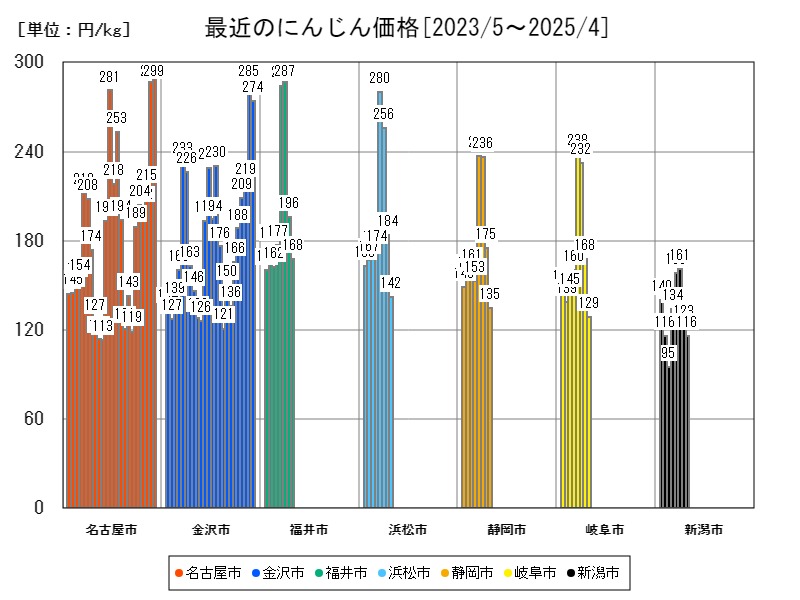 最近のにんじん価格