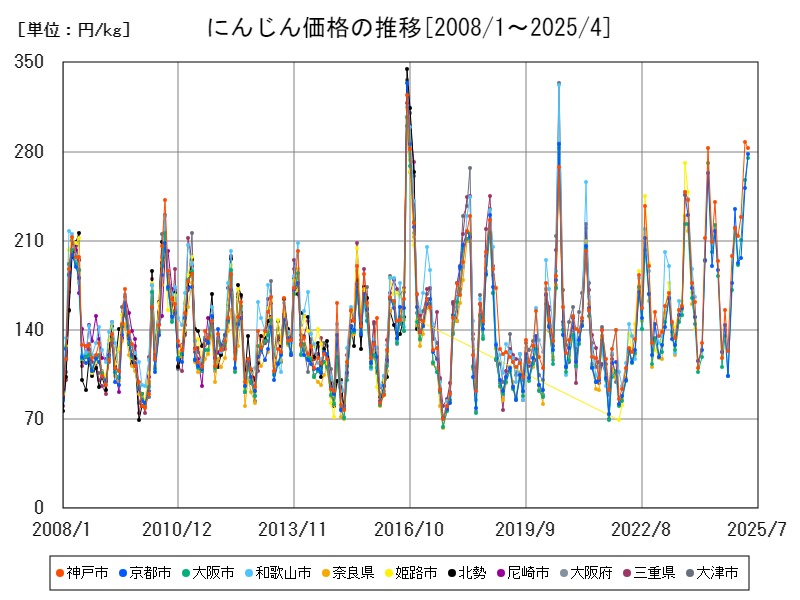 にんじん価格の推移