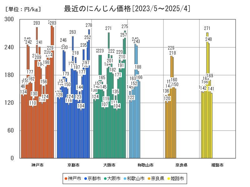 最近のにんじん価格