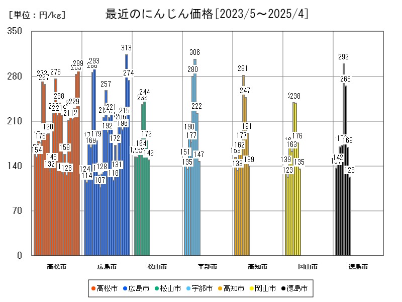 最近のにんじん価格