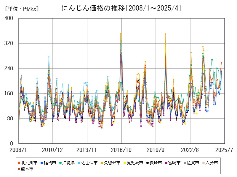 にんじん価格の推移