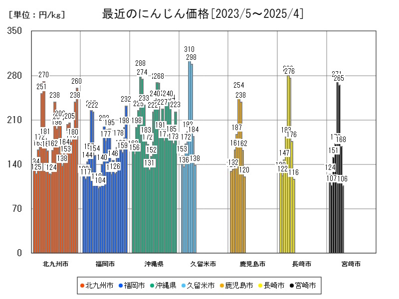 最近のにんじん価格