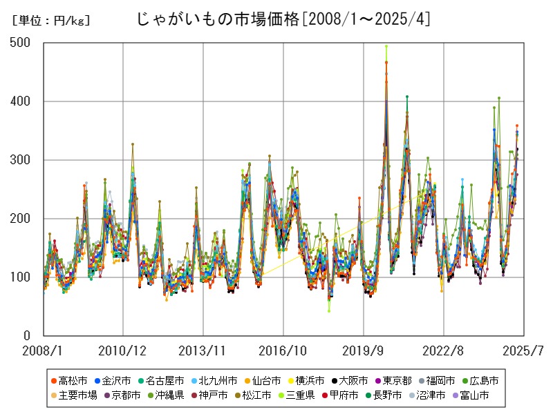 じゃがいもの市場価格