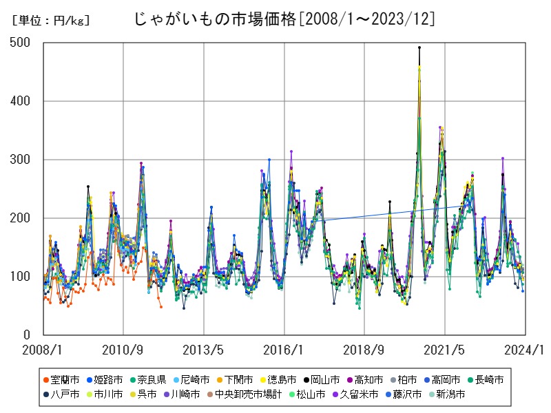 じゃがいもの市場価格