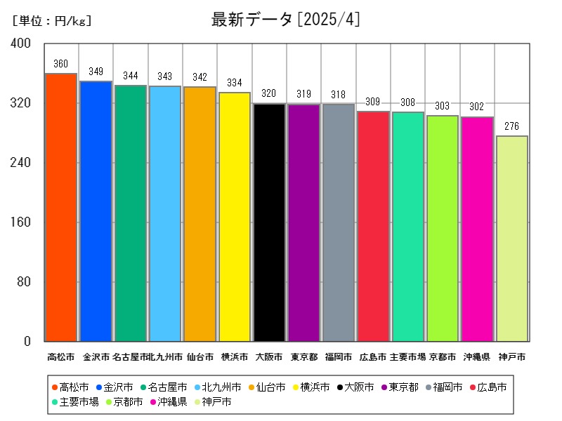 最新データ