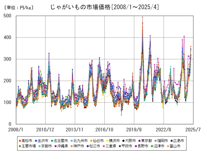 じゃがいもの市場価格