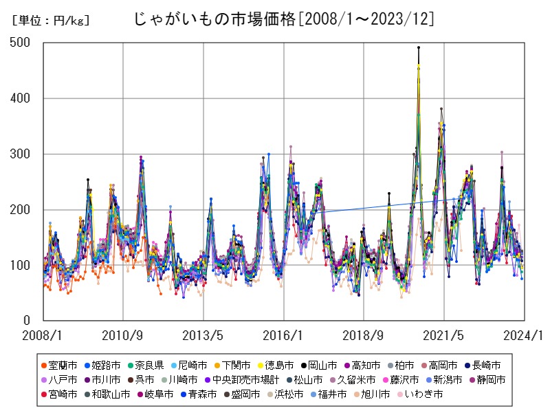 じゃがいもの市場価格