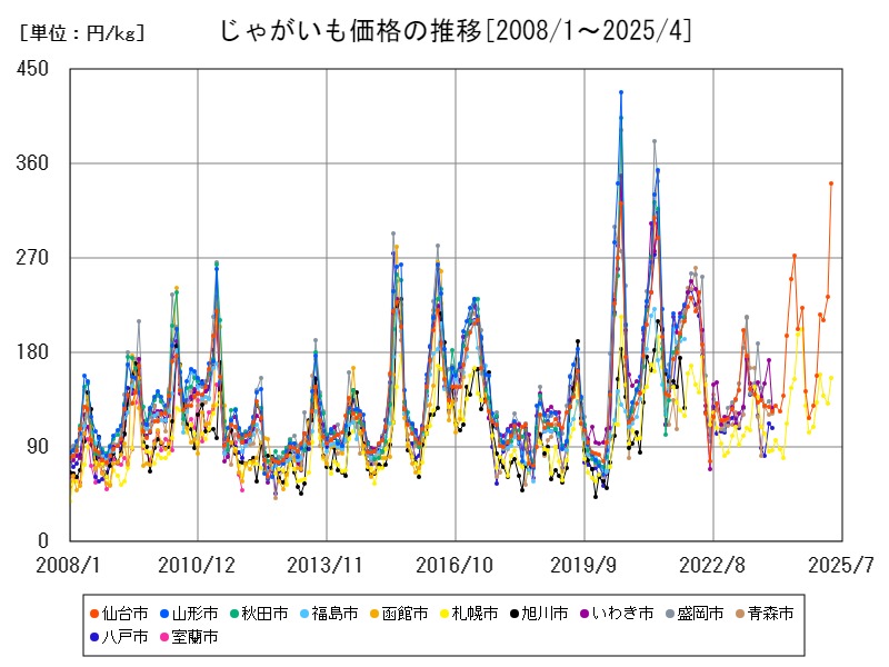 じゃがいも価格の推移