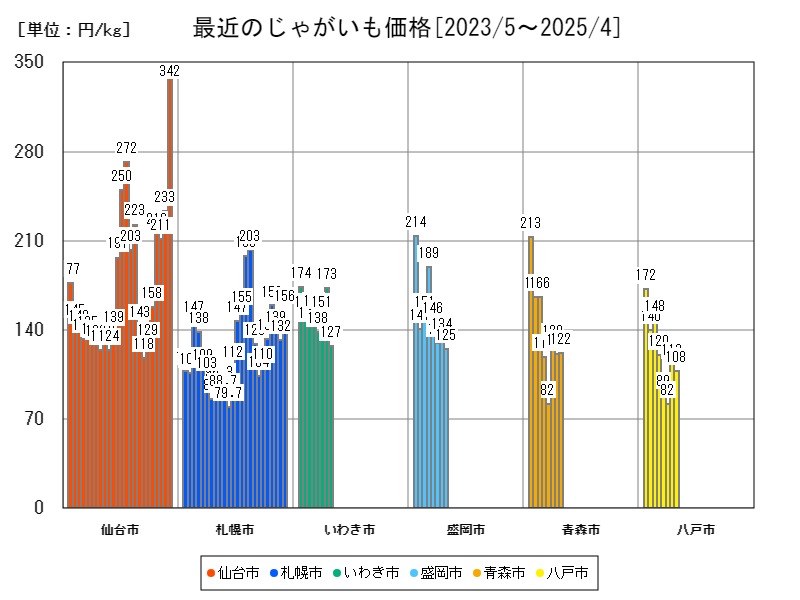 最近のじゃがいも価格