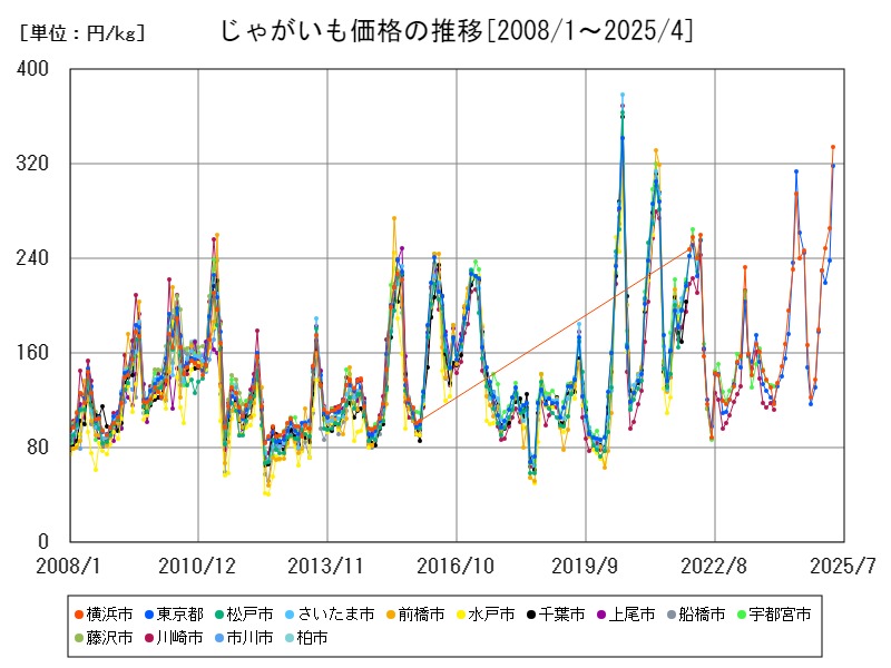 じゃがいも価格の推移