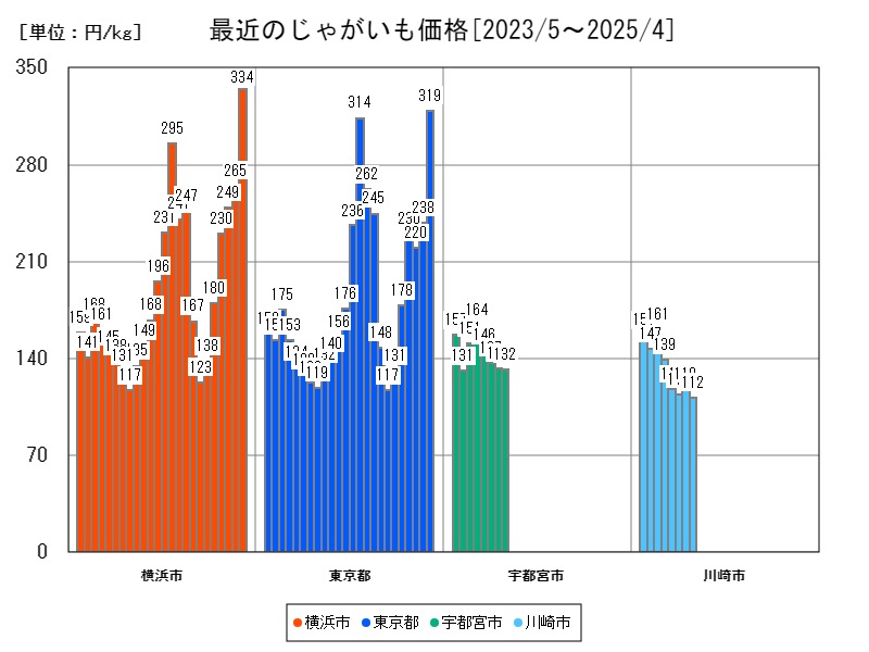 最近のじゃがいも価格