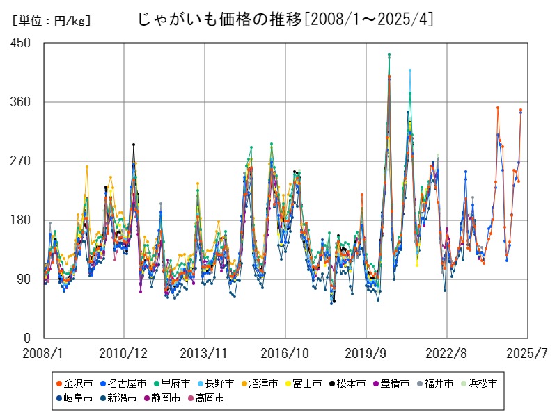じゃがいも価格の推移