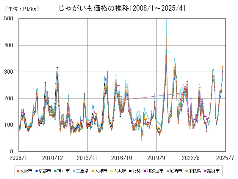 じゃがいも価格の推移