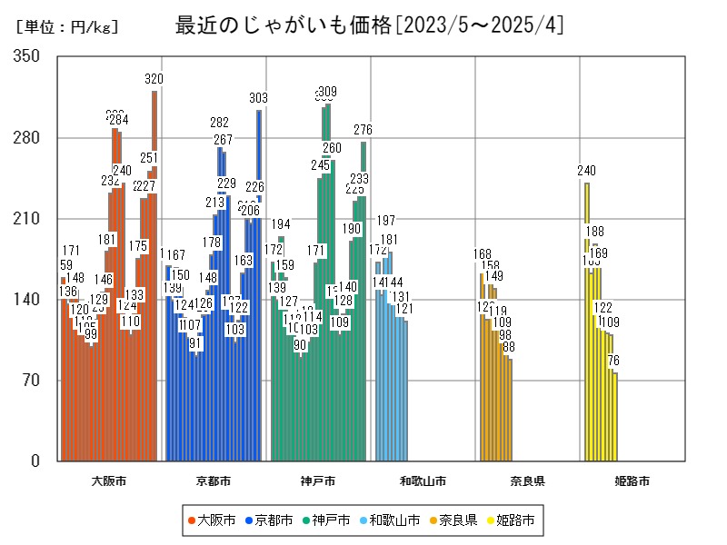 最近のじゃがいも価格