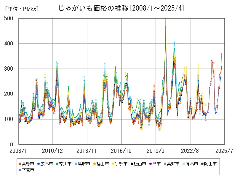 じゃがいも価格の推移