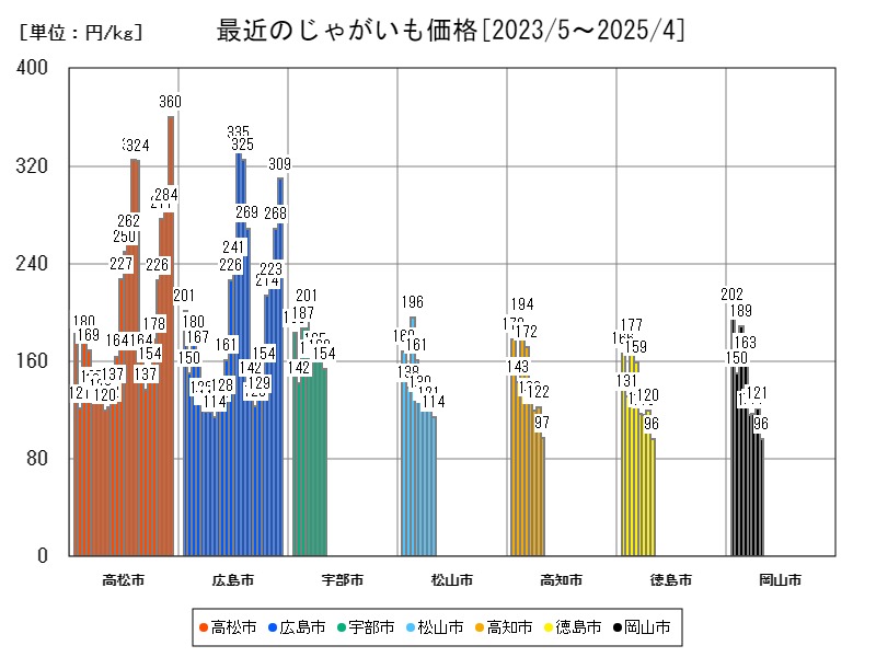最近のじゃがいも価格