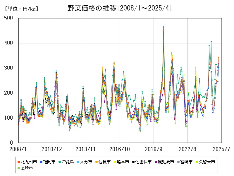 野菜価格の推移