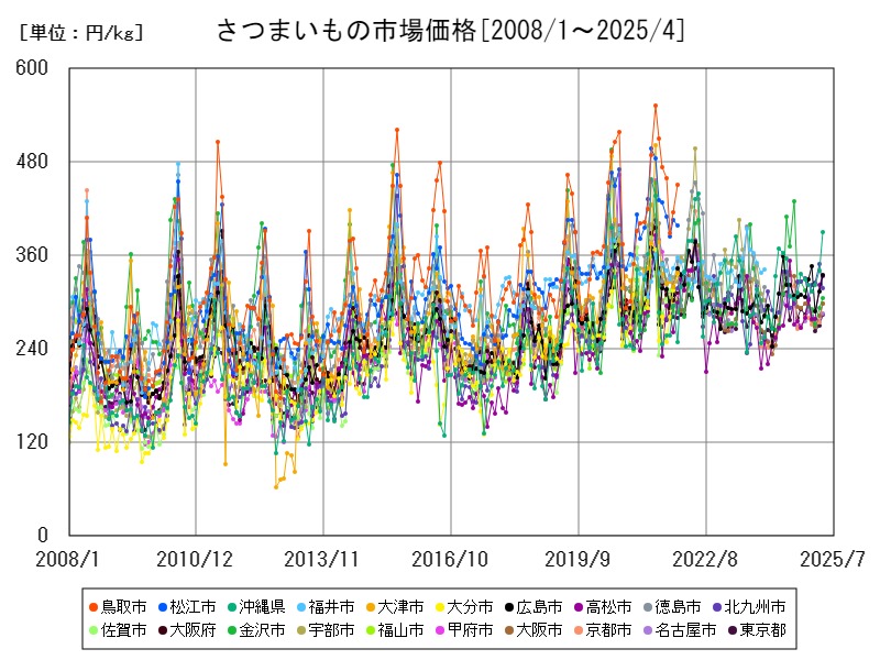 さつまいもの市場価格
