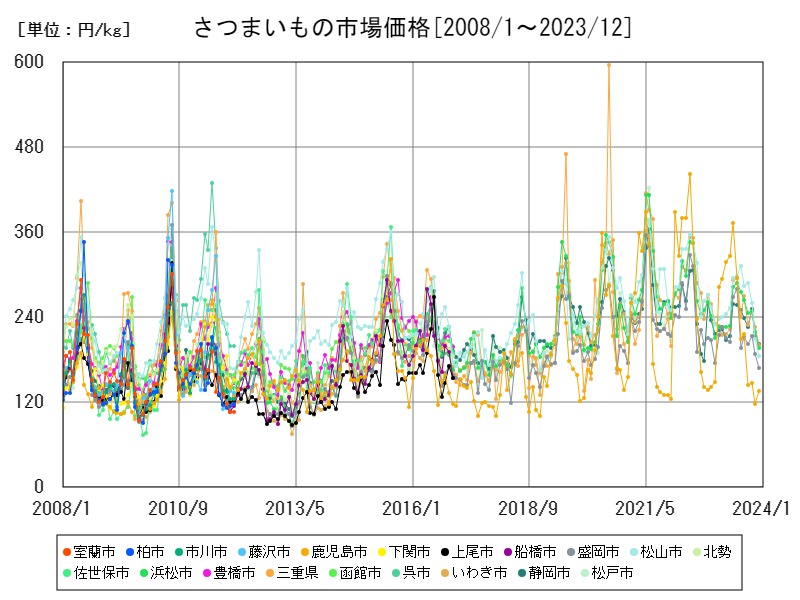 さつまいもの市場価格
