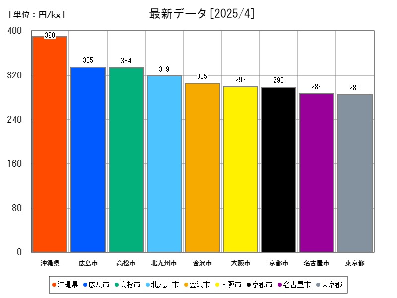 最新データ