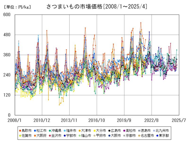 さつまいもの市場価格