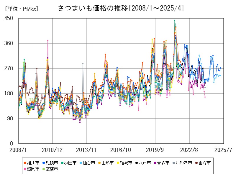 さつまいも価格の推移