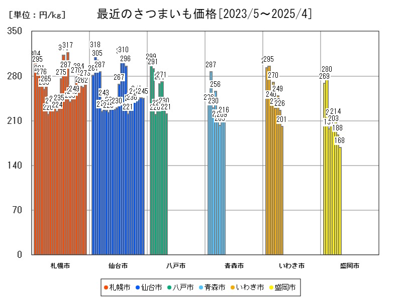 最近のさつまいも価格