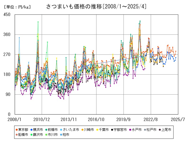 さつまいも価格の推移