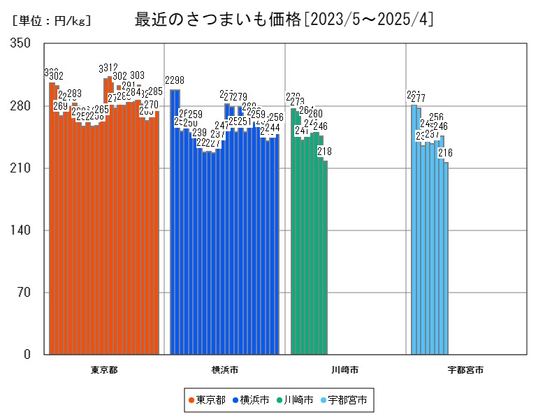 最近のさつまいも価格
