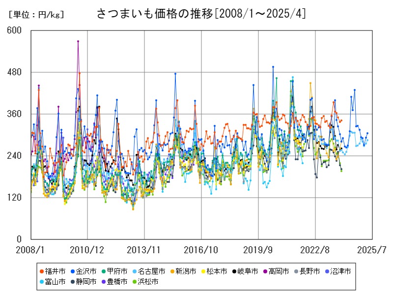 さつまいも価格の推移