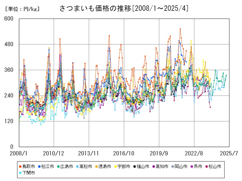 さつまいも価格の推移