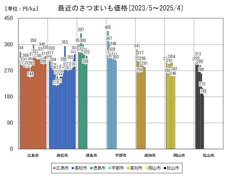 最近のさつまいも価格