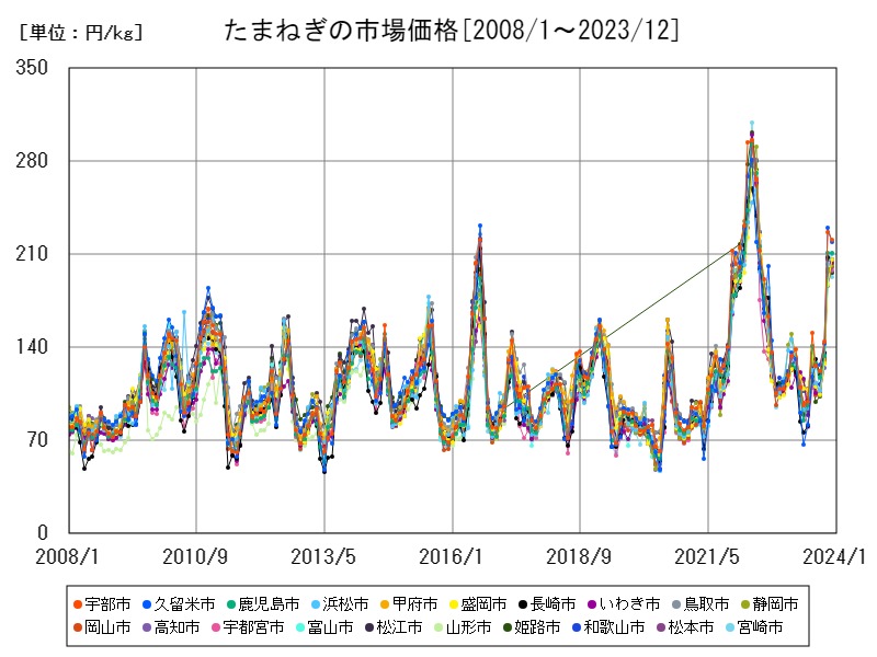 たまねぎの市場価格
