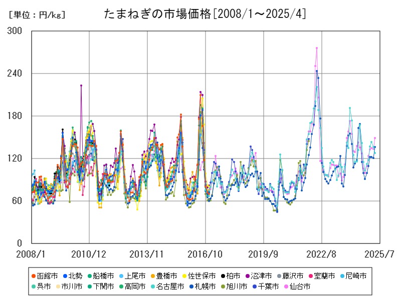 たまねぎの市場価格